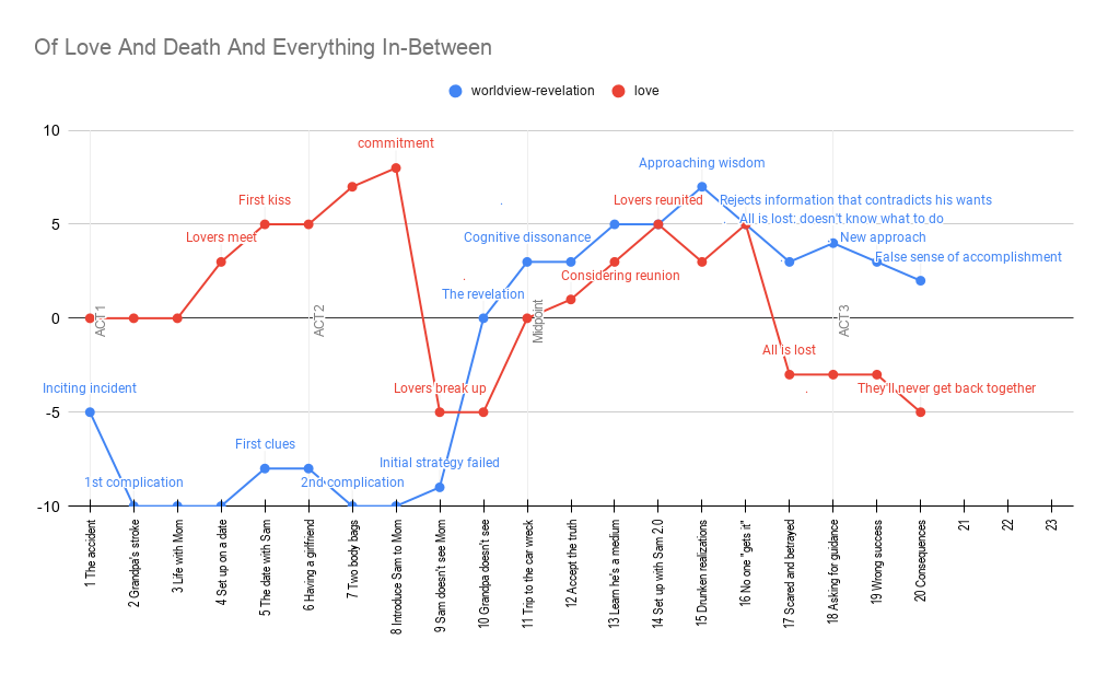 Incomplete chart for my story in progress created with Google Sheets chart