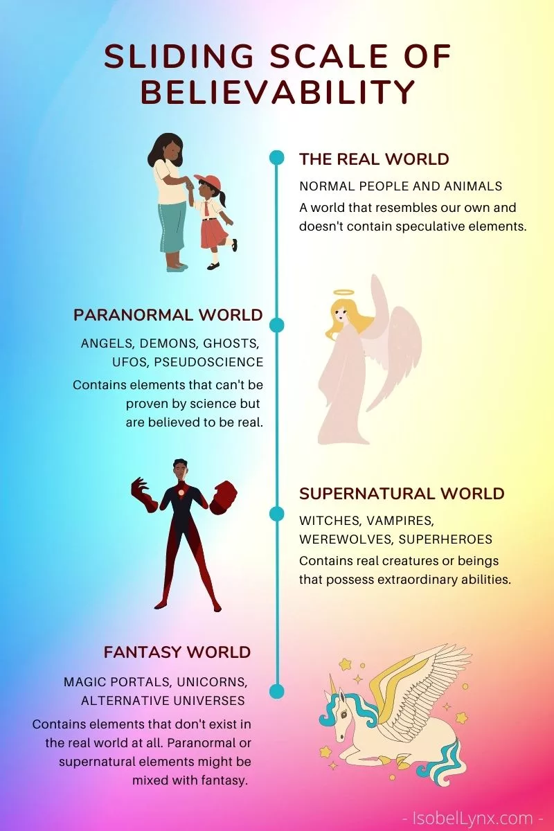 Sliding scale of believability ranges from The Real, Paranormal, Supernatural to Fantasy Worlds