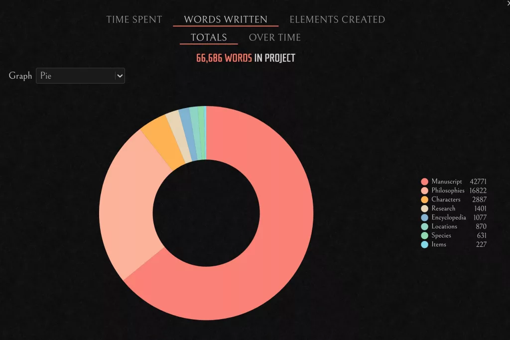 Words written total 66686 and A pie graph below breaking down total word count per element. Manuscript is on top of the legend at 42771.